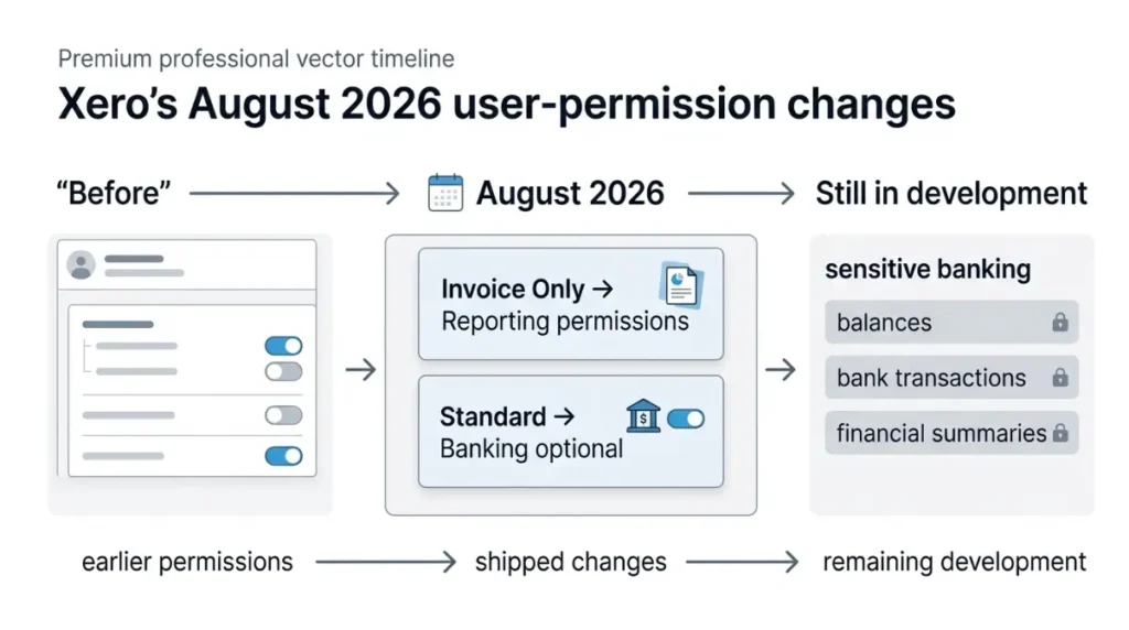 Xero permission changes in August 2026 for invoice only reporting and optional standard banking access