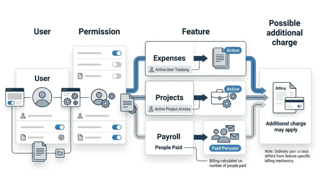 Xero permission feature access and possible additional charges for expenses, projects and payroll