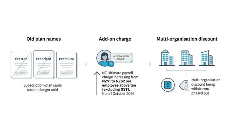 Xero plan names add-on charge and multi-organisation discount changes beyond price and worse