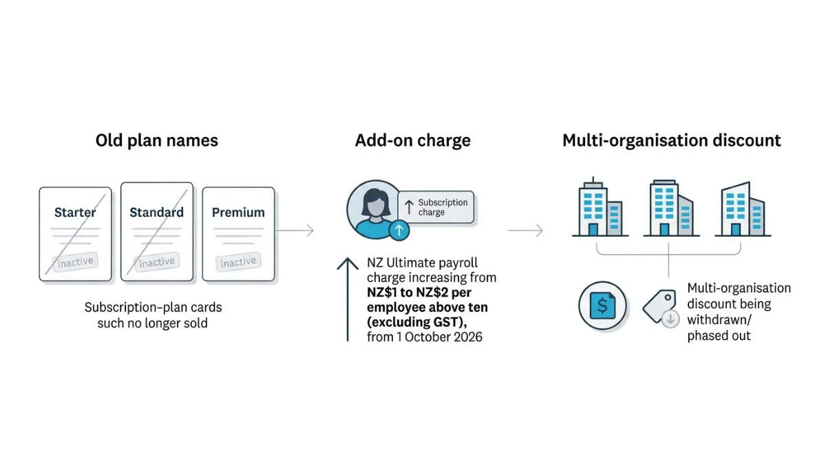 Xero plan names add-on charge and multi-organisation discount changes beyond price and worse