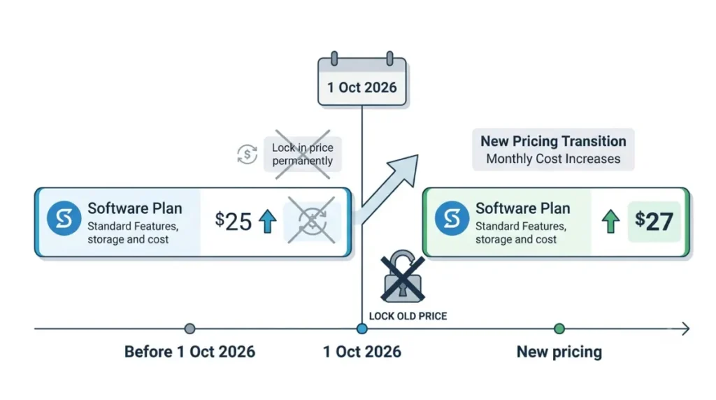 Xero plan price increase timeline showing why buying before October 1 2026 does not lock in the old price
