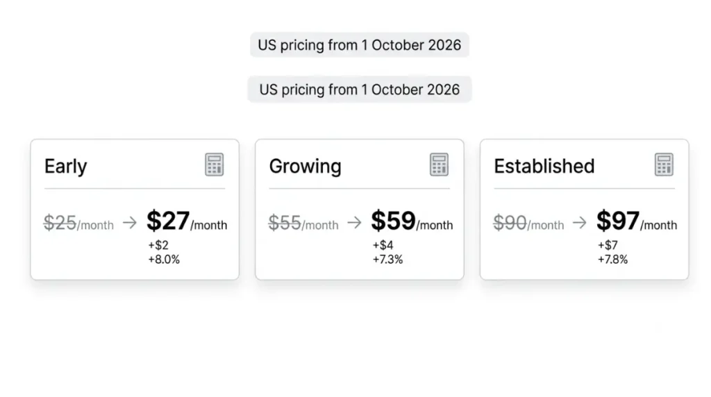 Xero plan pricing comparison showing Early Growing and Established prices before and after October 2026 increase