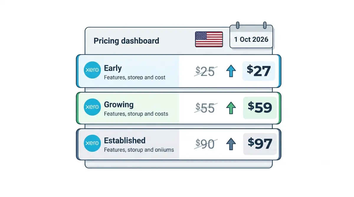 Xero plan US price increase from October 1 2026 showing Early Growing and Established pricing