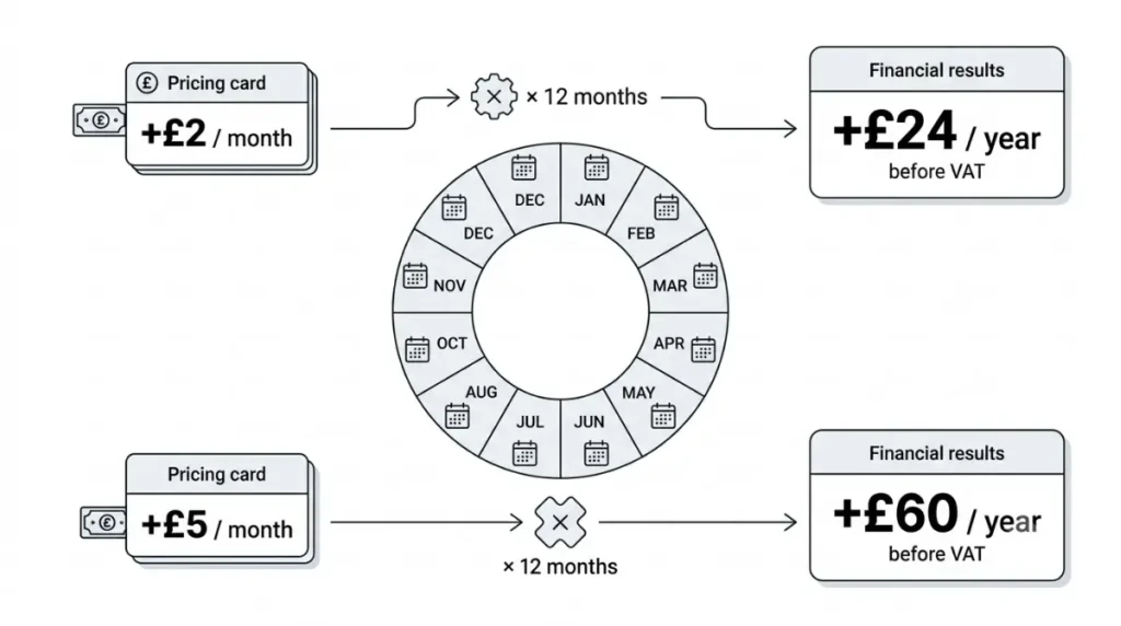 Xero price annual cost impact showing monthly increases converted to yearly costs