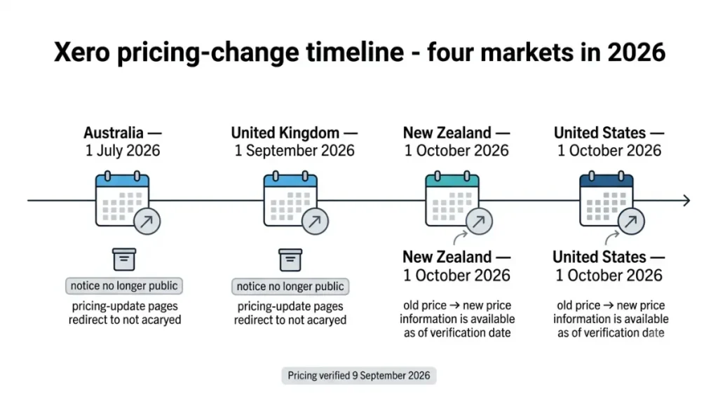Xero 2026 price increase timeline for four markets and whether Xero got worse