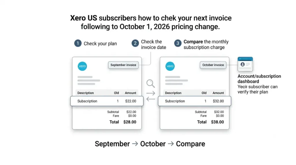 Xero price increase invoice comparison showing how to check September and October subscription charges