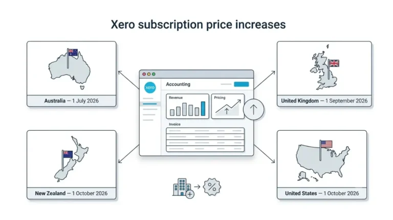 Xero price increases across four markets in 2026 and whether Xero got worse