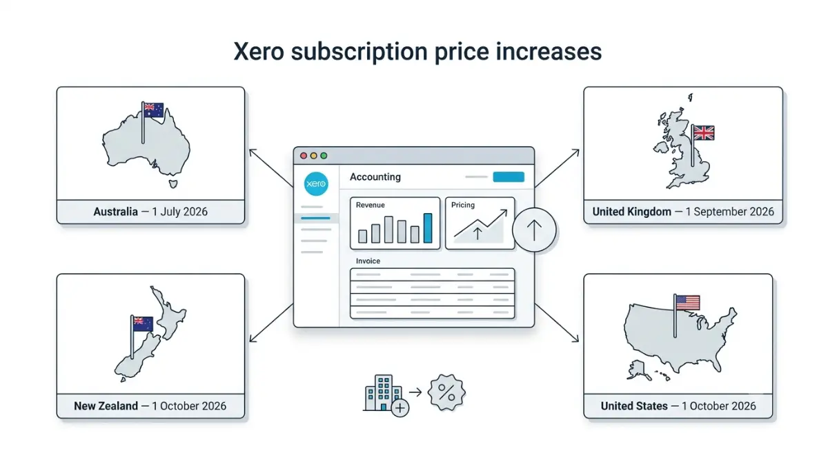 Xero price increases across four markets in 2026 and whether Xero got worse