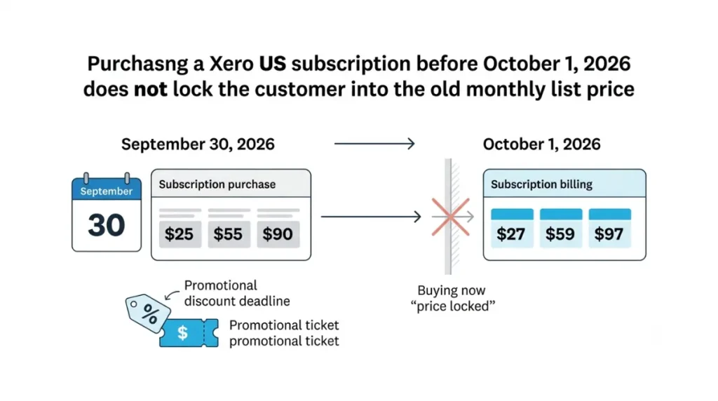 Xero price increase showing why buying before October 1 2026 does not lock in the old subscription price