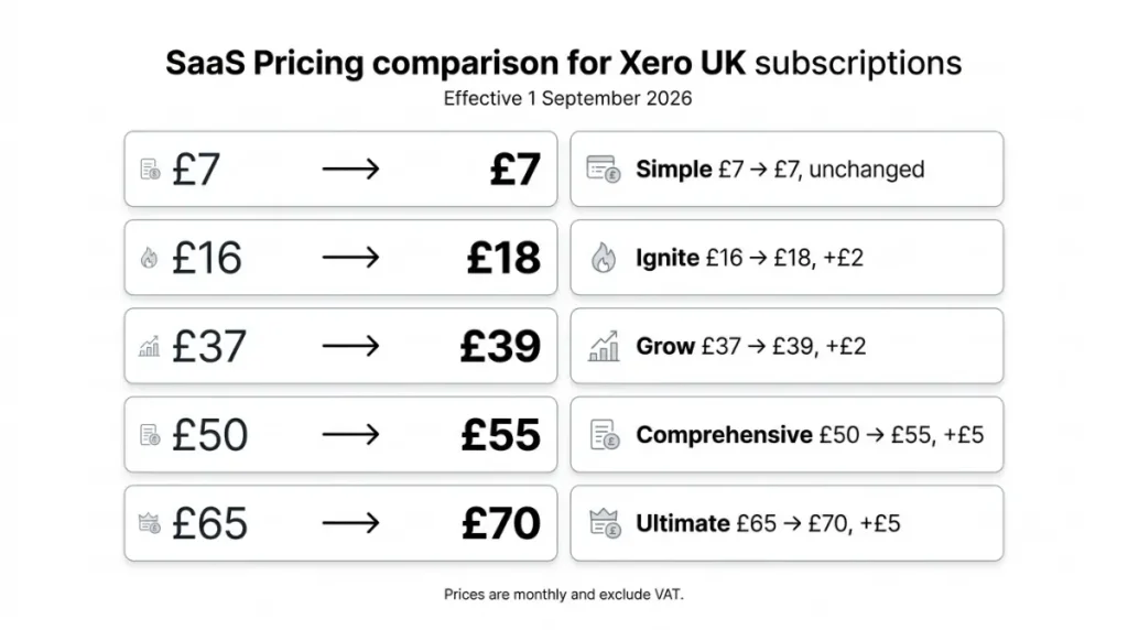 Xero price comparison showing UK plan prices before and after the September 2026 increase