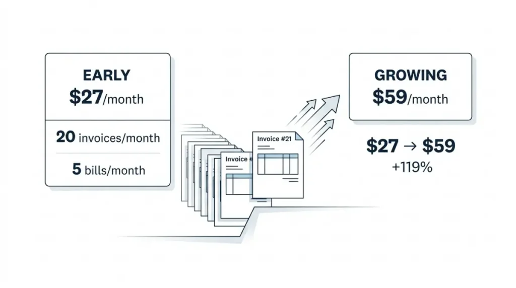 Xero Pricing Early plan showing the 20 invoice and 5 bill monthly limits before moving to Growing