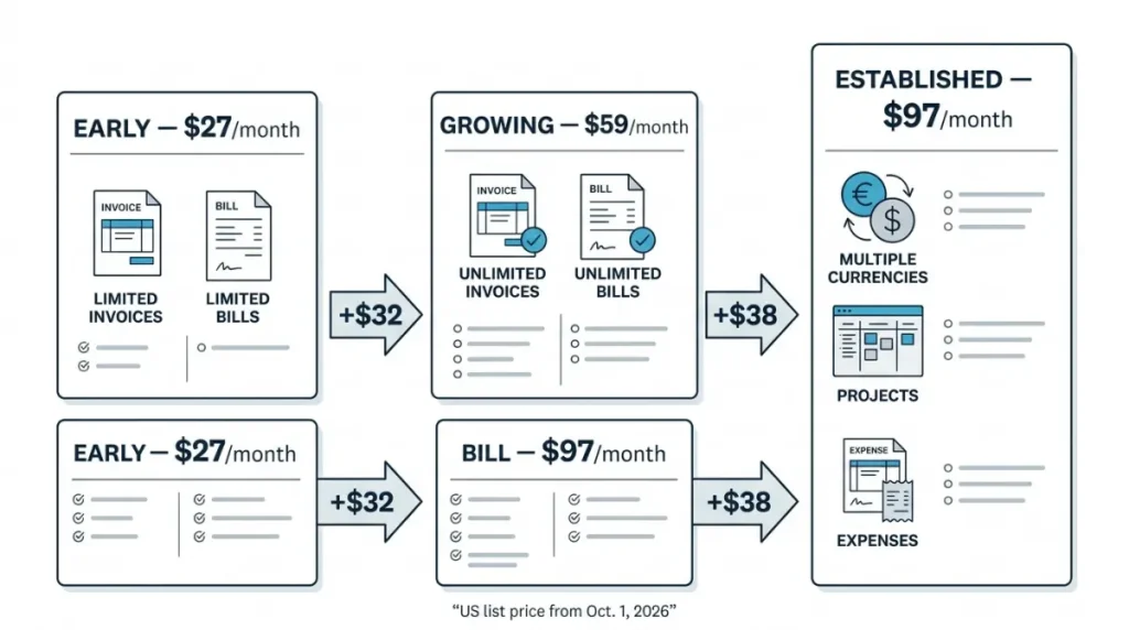 Xero Pricing ladder showing $27 Early, $59 Growing, and $97 Established monthly plans