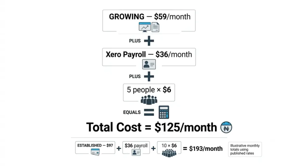 Xero Pricing real monthly cost showing Growing plus payroll and five people totaling $125
