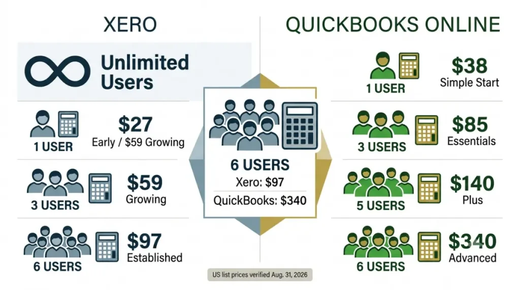 Xero Pricing vs QuickBooks Online pricing comparison by number of users