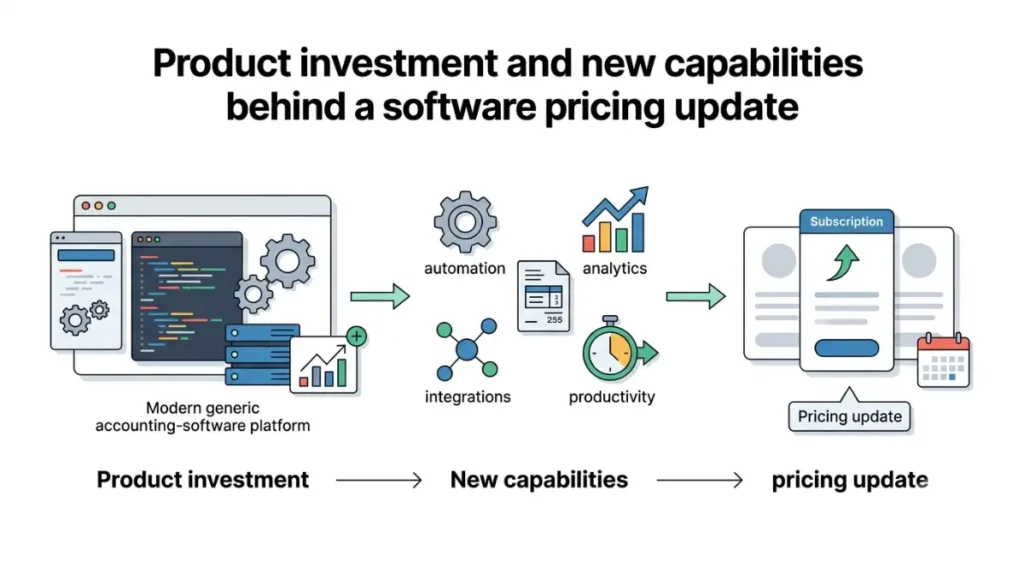 Xero product investment and pricing update explained without showing whether Xero got worse