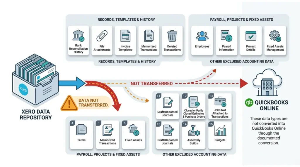 Xero to QuickBooks migration showing 15 data types that do not transfer