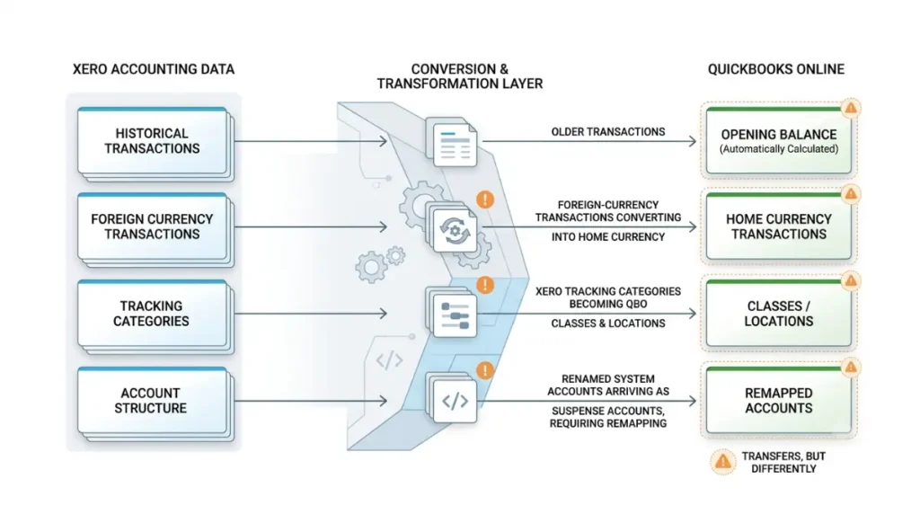Xero to QuickBooks data transformation showing opening balances currencies and tracking categories