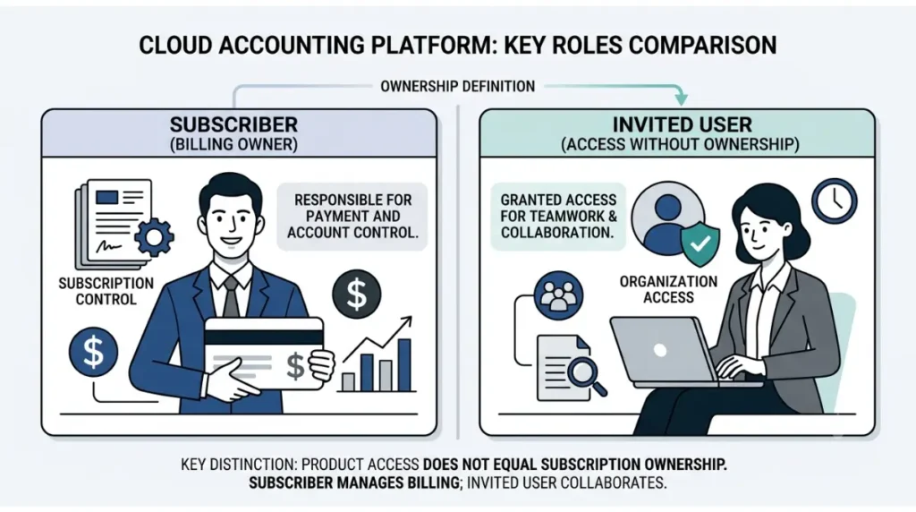 Xero subscriber and invited user roles explained