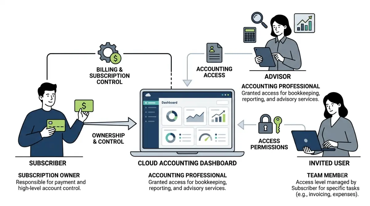 Xero subscriber vs invited user roles and subscription control