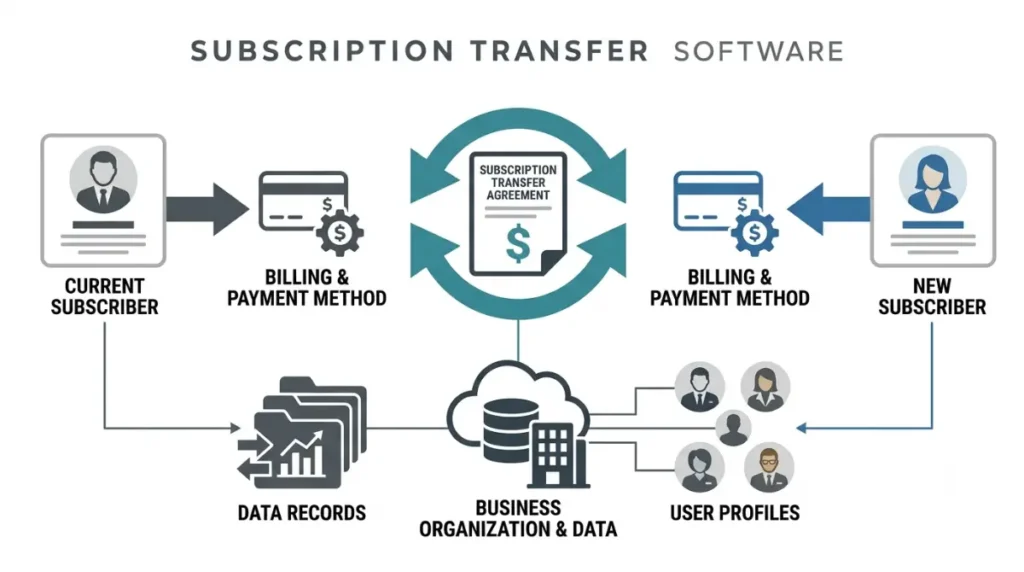 Xero subscriber subscription transfer showing billing responsibility while data stays