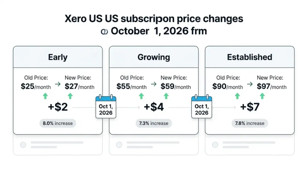 Xero price comparison showing Early Growing and Established US plan prices before and after October 1 2026