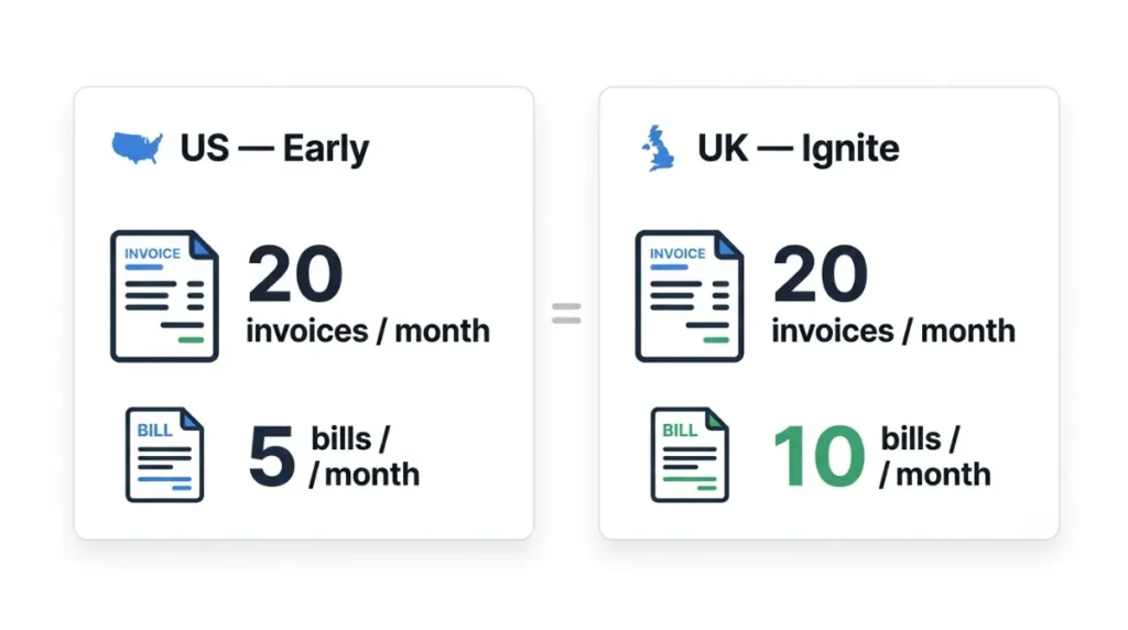 Xero plan limits comparison for US Early and UK Ignite invoice and bill allowances