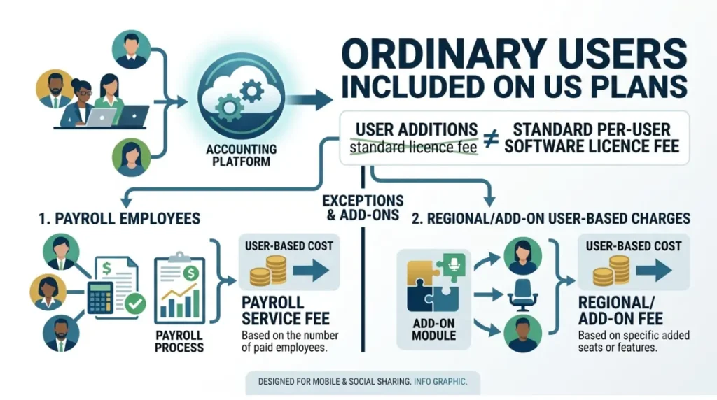 Xero subscriber user costs compared with payroll and add-on charges