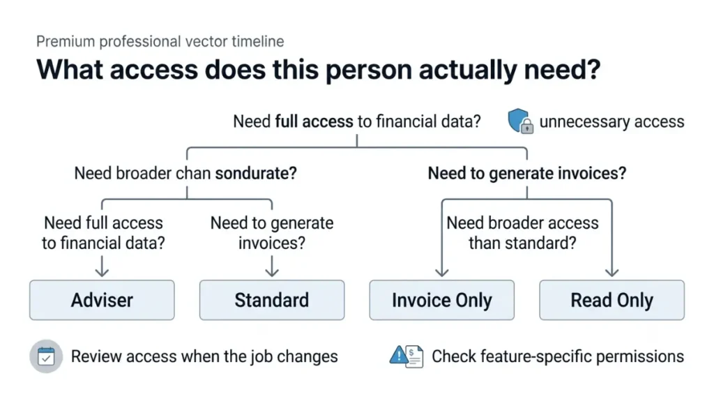 Xero user role permission selection guide for choosing the narrowest workable access