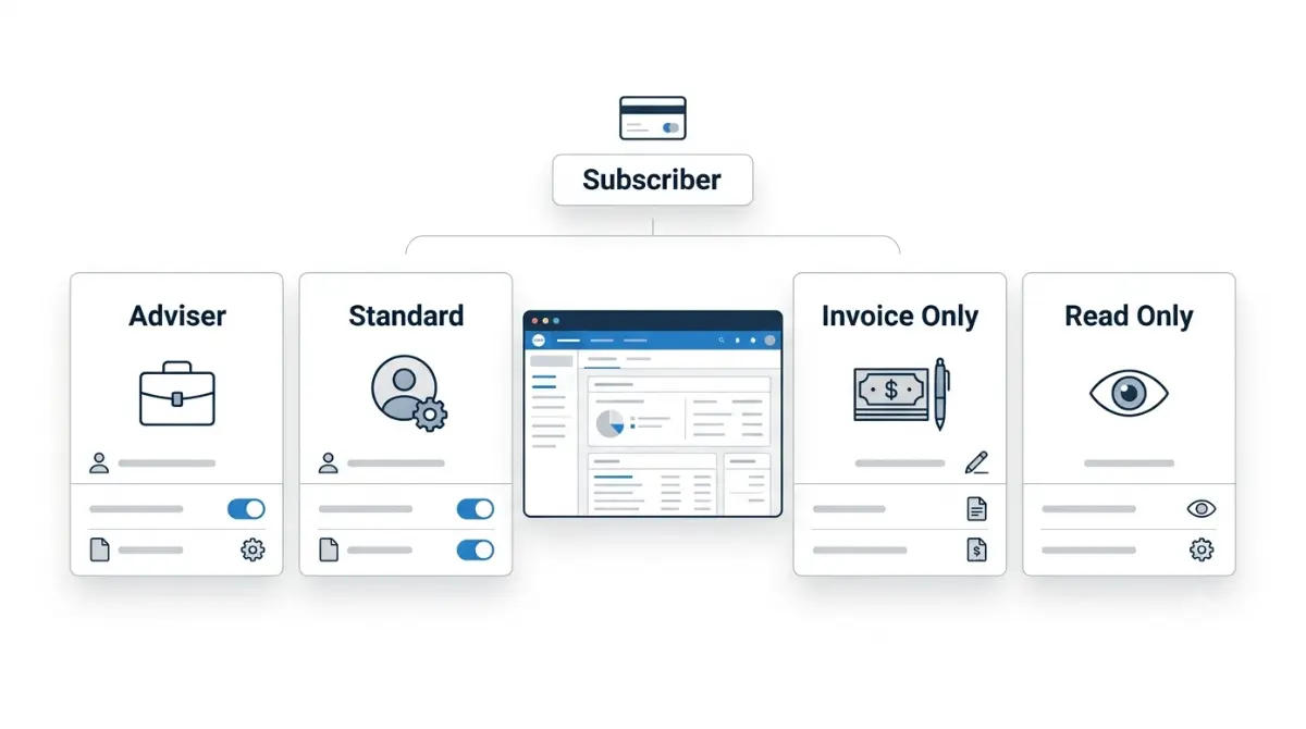Xero user roles and permission overview showing adviser, standard, invoice only, read only and subscriber
