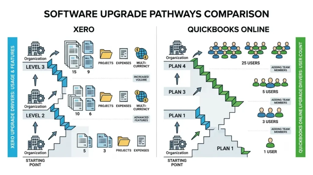 Xero vs QuickBooks plan upgrade structure showing usage and feature limits versus user limits