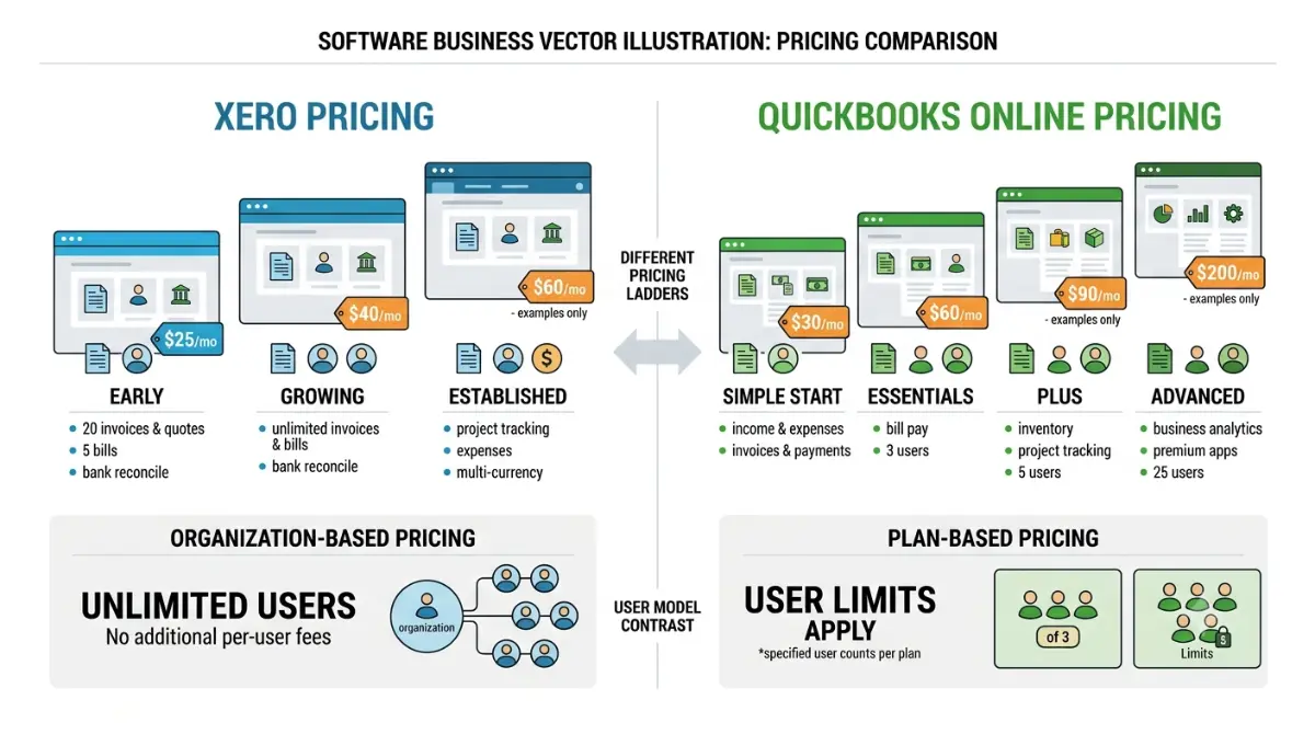 Xero vs QuickBooks pricing comparison showing Xero and QuickBooks Online plan pricing