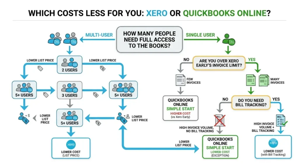 Xero vs QuickBooks pricing decision flowchart based on users, invoices, and bill tracking
