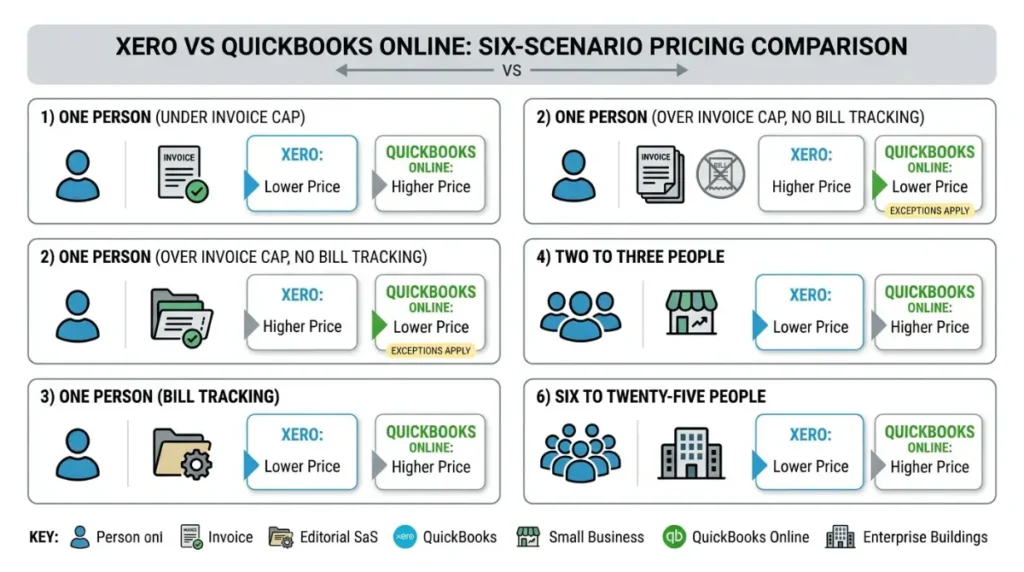 Xero vs QuickBooks price comparison across six team sizes and accounting scenarios