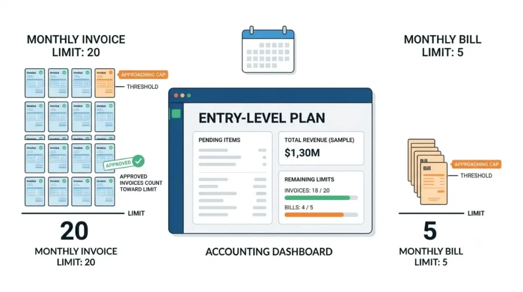 Xero vs QuickBooks showing Xero Early monthly limits of 20 invoices and 5 bills