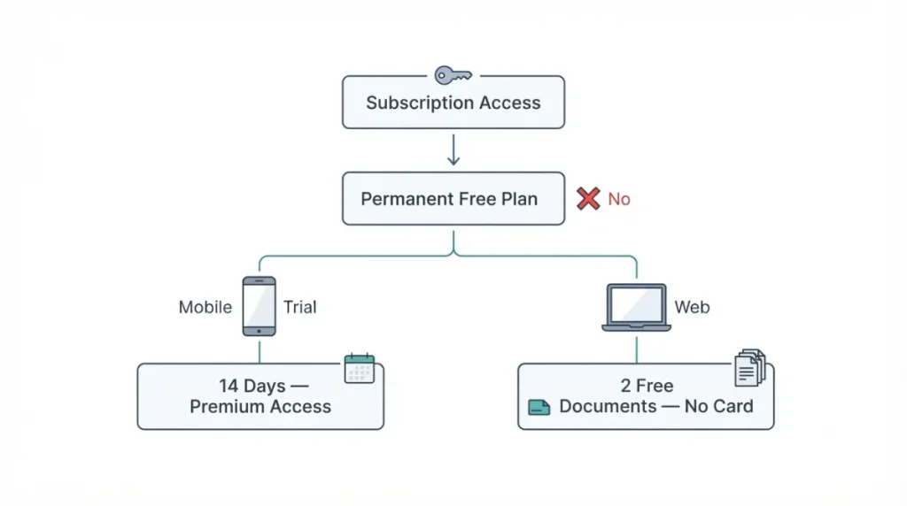 Did Invoice Simple have a free plan? Invoice Simple permanent free plan and 14-day trial comparison