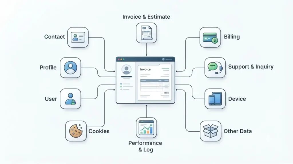 Invoice Simple 10 data categories including contact, billing, invoice, device, cookies, and performance data