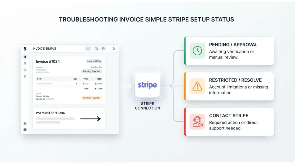 Invoice Simple Stripe setup showing pending, restricted, and blocked payment statuses