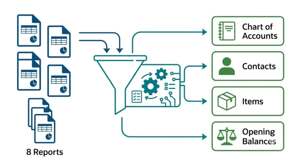Vector infographic showing eight QuickBooks reports being mapped into organized Zoho Books accounting data