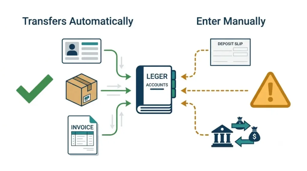Flat vector illustration comparing QuickBooks data that transfers to Zoho Books with deposits and fund transfers requiring manual entry