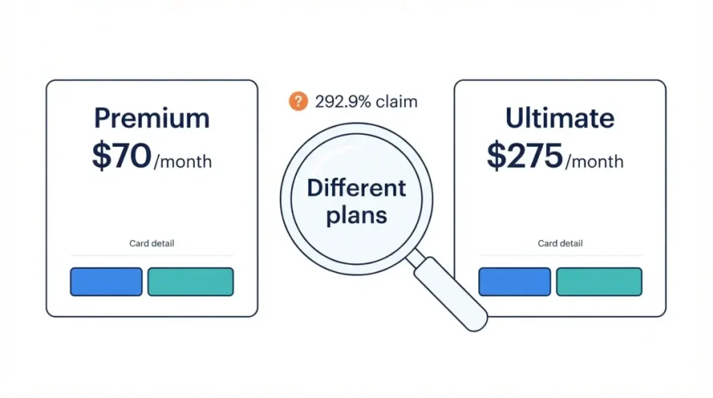 Zoho Books Price comparison showing Premium at $70 and Ultimate at $275 in the 292.9% claim