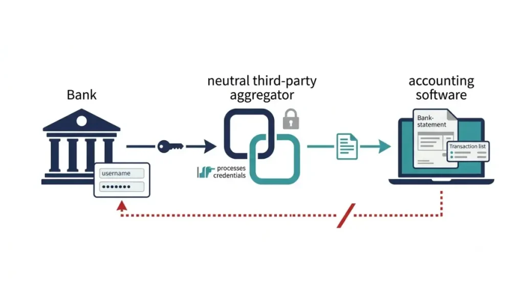 Zoho Books bank feed flow showing credentials handled by an aggregator before statements reach the accounting software.