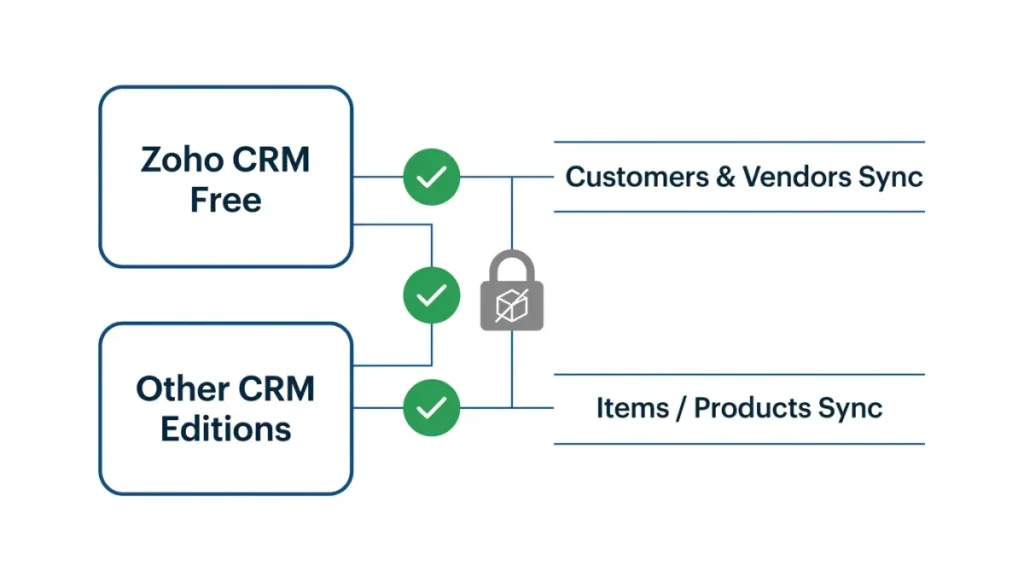 Zoho Books compatibility chart showing Zoho CRM Free limitations for Items and Products sync
