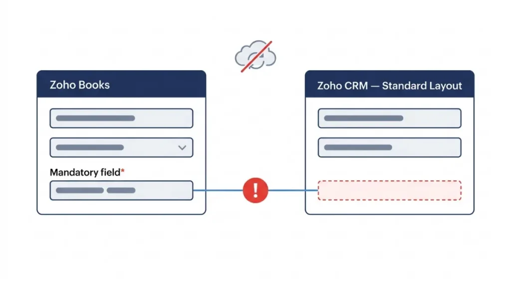 Zoho Books mandatory field mapped to an empty Zoho CRM field, preventing successful synchronization
