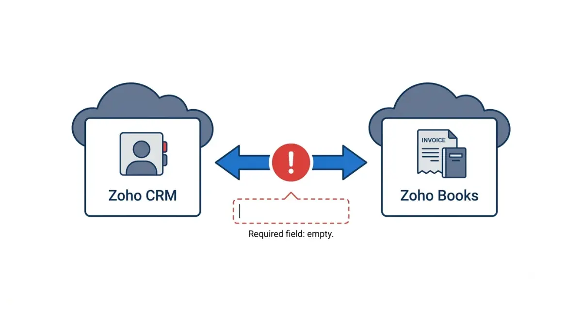Zoho Books and Zoho CRM sync interrupted by an empty mandatory field in a vector troubleshooting diagram