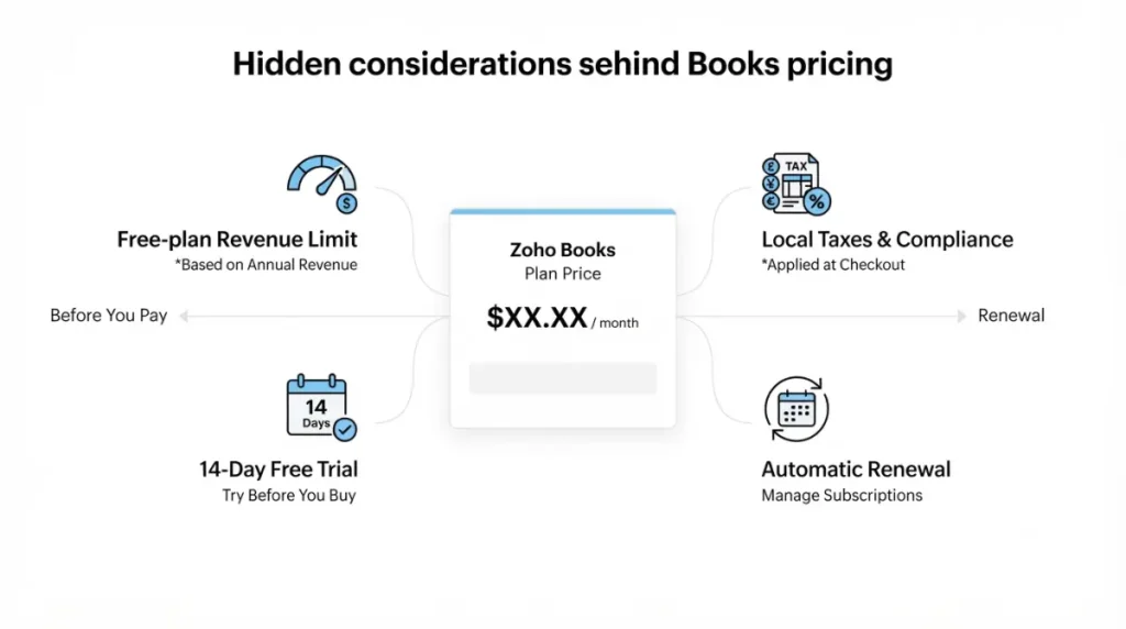 Zoho Books free plan trial tax and automatic renewal considerations