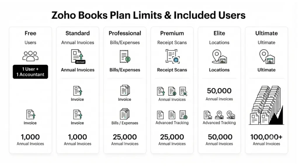 Zoho Books plan limits for users invoices expenses and receipt scans