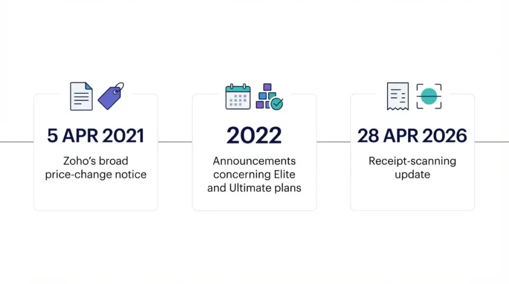 Zoho Books Price history timeline showing key announcements from 2021 to 2026
