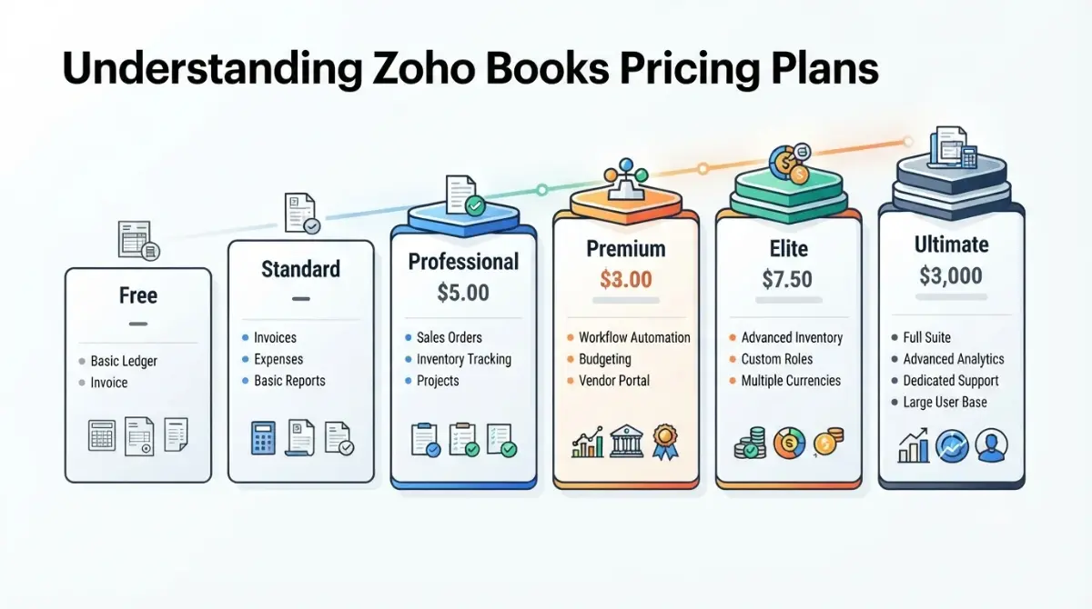 Zoho Books pricing plans comparison from Free to Ultimate