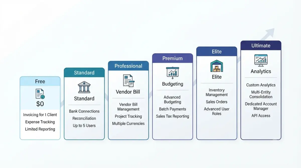 Zoho Books pricing plans showing Free, Standard, Professional, Premium, Elite, and Ultimate tiers